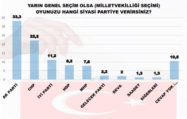 MAK araştırmadan yılın ilk anketi! MHP ve HDP baraj altı kaldı, İYİ Parti'deki yükseliş dikkat çekti