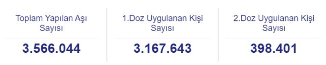Son Dakika! Türkiye'de şu ana kadar koronavirüs aşısı yapılan vatandaşların sayısı 3,5 milyonu geçti