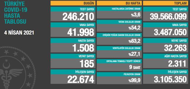 Son Dakika: Türkiye'de 4 Nisan günü koronavirüs nedeniyle 185 kişi vefat 41 bin 998 yeni vaka tespit edildi